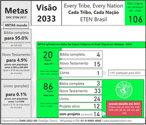 2022 Observatory of Languages and Resources of Brazil (D4M)